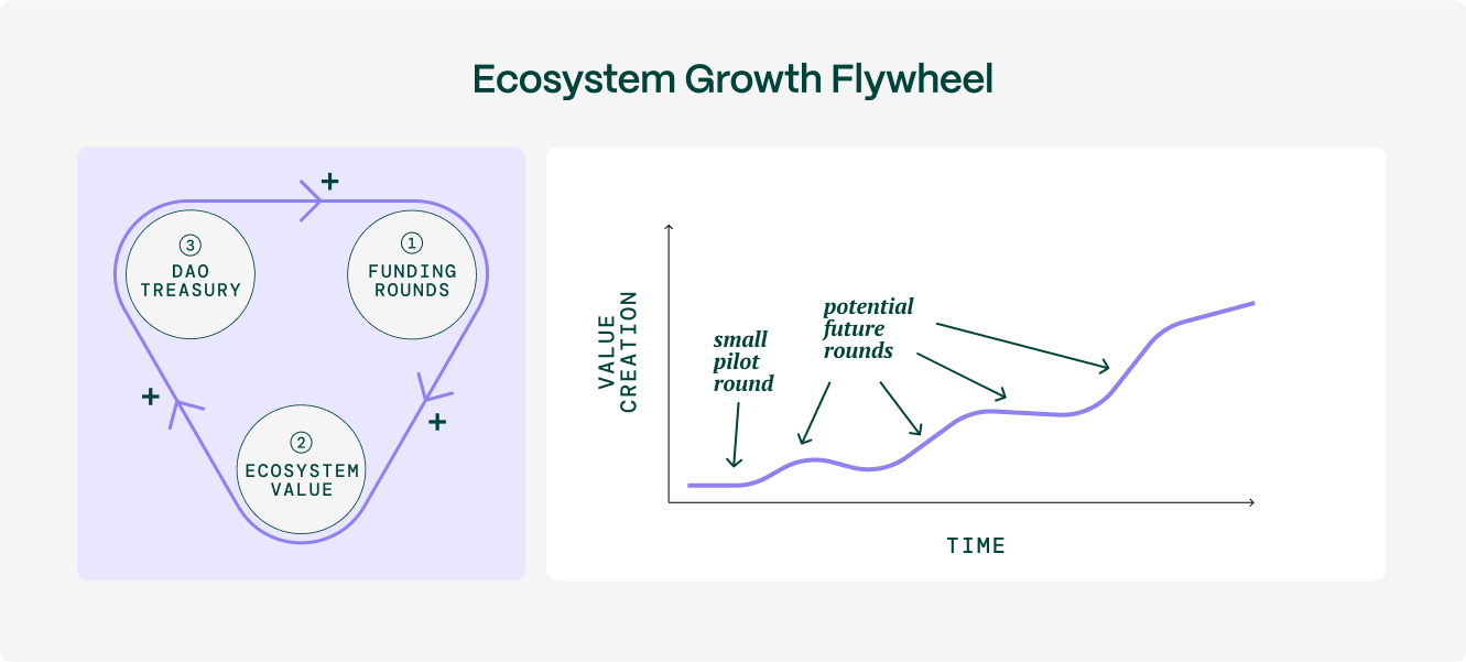 Ecosystem Growth Flywheel